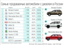 RENAULT DUSTER - самая популярная модель среди дизельных автомобилей в России